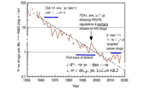   在以太坊的世界中：如何安全地注册你的数字钱包 / 
 guanjianci 以太坊, 数字钱包, 注册教程 /guanjianci 

以太坊钱包的基础知识
在数字货币的世界里，以太坊钱包是每个投资者和用户必不可少的工具。它不仅仅是一个存放以太坊（ETH）和其他基于以太坊的代币的地方，更是参与去中心化应用（dApps）、智能合约和其他区块链项目的门户。要想在这个迅速发展的生态系统中游刃有余，掌握如何正确注册并使用以太坊钱包是首要任务。

选择合适的钱包类型
在进入注册流程之前，首先要了解不同类型的钱包。以太坊钱包大致可以分为三类：热钱包、冷钱包和硬件钱包。热钱包如MetaMask和Coinbase Wallet，提供便捷的在线访问，适合频繁交易的用户；而冷钱包如Ledger和Trezor，为你的资产提供更高的安全性，适合长期持有或储蓄。
每种钱包都有其特殊的功能和安全性，需要根据自己的需求进行选择。例如，如果你计划频繁交易，热钱包会更为合适；如果你希望长期存储以太坊，那么冷钱包或硬件钱包将是更明智的选择。

步骤一：下载钱包应用
在选择好钱包类型后，第一步是下载相应的钱包应用。以MetaMask为例，这是一款非常受欢迎的以太坊热钱包，支持多个浏览器扩展和手机应用。在官方网站（确保是正确的链接）下载并安装对应版本，并按照屏幕上的提示完成安装。

步骤二：创建新账户
安装完成后，打开钱包应用，你将看到“创建新的钱包”或“注册”选项。点击后，系统将引导你设置一个强密码。这个密码是你访问钱包的关键，确保它足够复杂，以防止被他人猜到。建议使用随机生成的密码，或者结合大小写字母、数字与符号构成的组合。

步骤三：备份助记词
完成密码设置之后，系统会生成一个助记词（通常是12到24个单词的组合），这个助记词是恢复你钱包的唯一钥匙，务必小心保管。切勿将助记词分享给其他人或存储在电子设备中。把它写在纸上，并放在一个安全的地方，比如保险箱或安全的投资文件夹中。

步骤四：验证钱包
一些钱包应用还会要求你验证备份的助记词，确保你没有遗漏任何字词。按照提示输入助记词中的几个字，确保你确实记住了这串关键信息。验证成功后，你的以太坊钱包将正式创建完成。

步骤五：了解钱包界面
恭喜你！你已经成功创建了以太坊钱包。现在，花一些时间熟悉钱包的用户界面。通常，首页会显示你的以太坊余额、交易记录和交易选项。了解如何发送和接收以太坊，查看市场行情，这些都会帮助你更加得心应手。

步骤六：资金充值
创建钱包后，你需要添加以太坊资产。可以通过交易所（如Binance、Coinbase等）购买ETH，并将其提取到你的以太坊钱包中。在提取时，务必确保输入的地址完全正确，任何小错误都可能导致资产丢失。

步骤七：安全性保护
在数字货币的世界，安全无疑是使用钱包的重中之重。务必定期更改密码，开启双重身份验证（2FA），并保持你的设备安全。确保使用的是合法软件，避免点击不明链接或下载未知程序，以防造成资产损失。

参与以太坊生态
随着以太坊钱包的替代会逐步进入，下一步就是如何利用你的钱包在以太坊生态系统中进行操作。无论是DeFi（去中心化金融）、NFT（非同质化代币），还是其他的区块链应用，花一些时间研究你感兴趣的内容，了解如何使用你的钱包进行投资或交易。

总结
注册一个以太坊钱包并不复杂，但确保安全至关重要。从选择合适的钱包开始，到了解如何有效使用、交易、参与等，每一步都需要小心谨慎。未来的区块链世界充满机遇，只要你做好准备，就能抓住每一个闪亮的机会。

希望这个指南能够帮助你顺利注册以太坊钱包，开启你的数字资产之旅。记得随时保持学习和更新，区块链世界变化迅速，保证信息的时效性与安全性才是你成功的关键所在。

 p 在这个快速发展的数字时代，掌握以太坊钱包的使用不仅是个人资产保护的需要，也是参与未来经济形态的重要基础。无论你是新手还是有经验的投资者，随时保持警惕，积极学习，将为你在这个生态系统内开辟更多可能性。 /p 