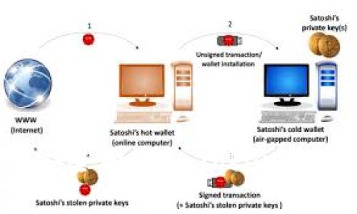 如何高效安全地将imToken转入冷钱包？
